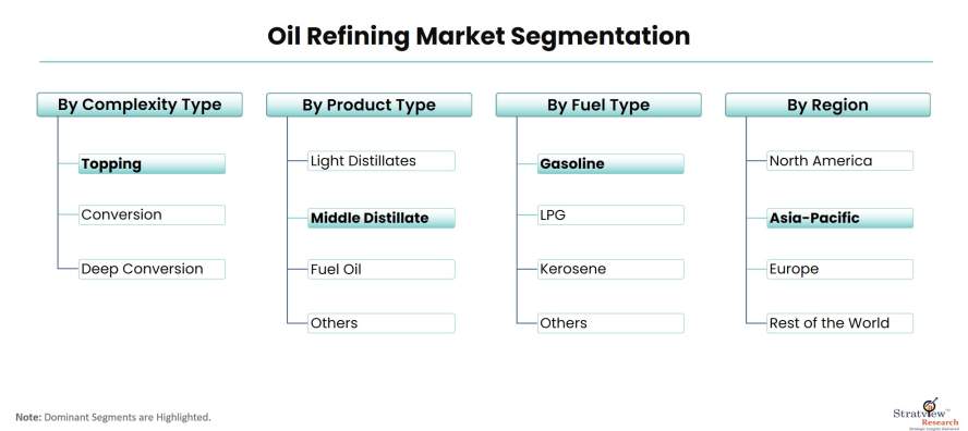 Oil-Refining-Market-Segmentation